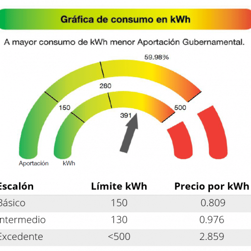 Energía Solar Para Uso Doméstico - Un Hogar Sin Tarifa DAC